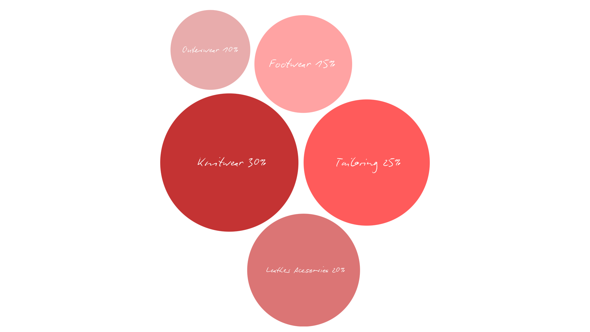 Assortment breakdown by category